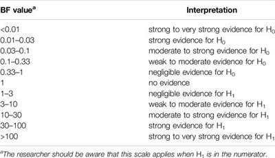 Decision Rules in Frequentist and Bayesian Hypothesis Testing: P-Value and Bayes Factor